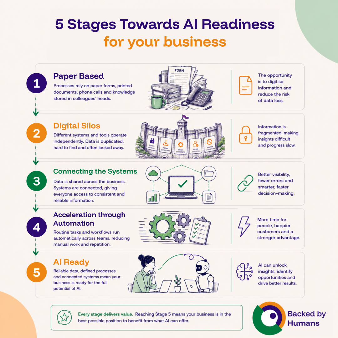 Digital Maturity: 5 Stages* Towards True AI Readiness