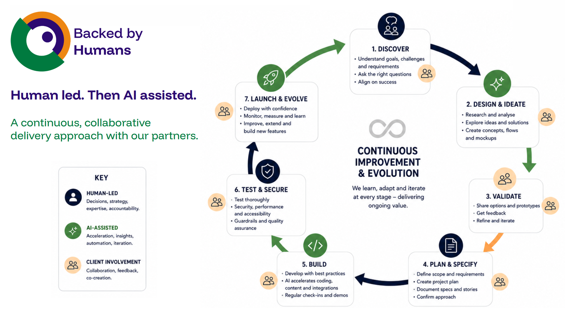 Human-led, AI-assisted workflow diagram