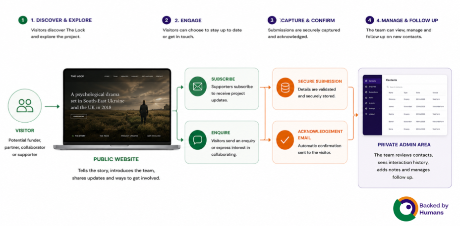 Customer flow diagram showing the journey from visiting The Lock website to supporter subscription, enquiries and team follow-up