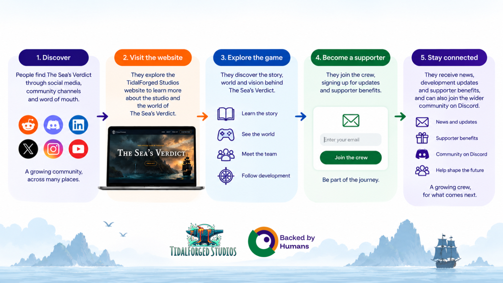 Workflow showing how people discover The Sea’s Verdict, visit the website, explore the game, become supporters and stay connected
